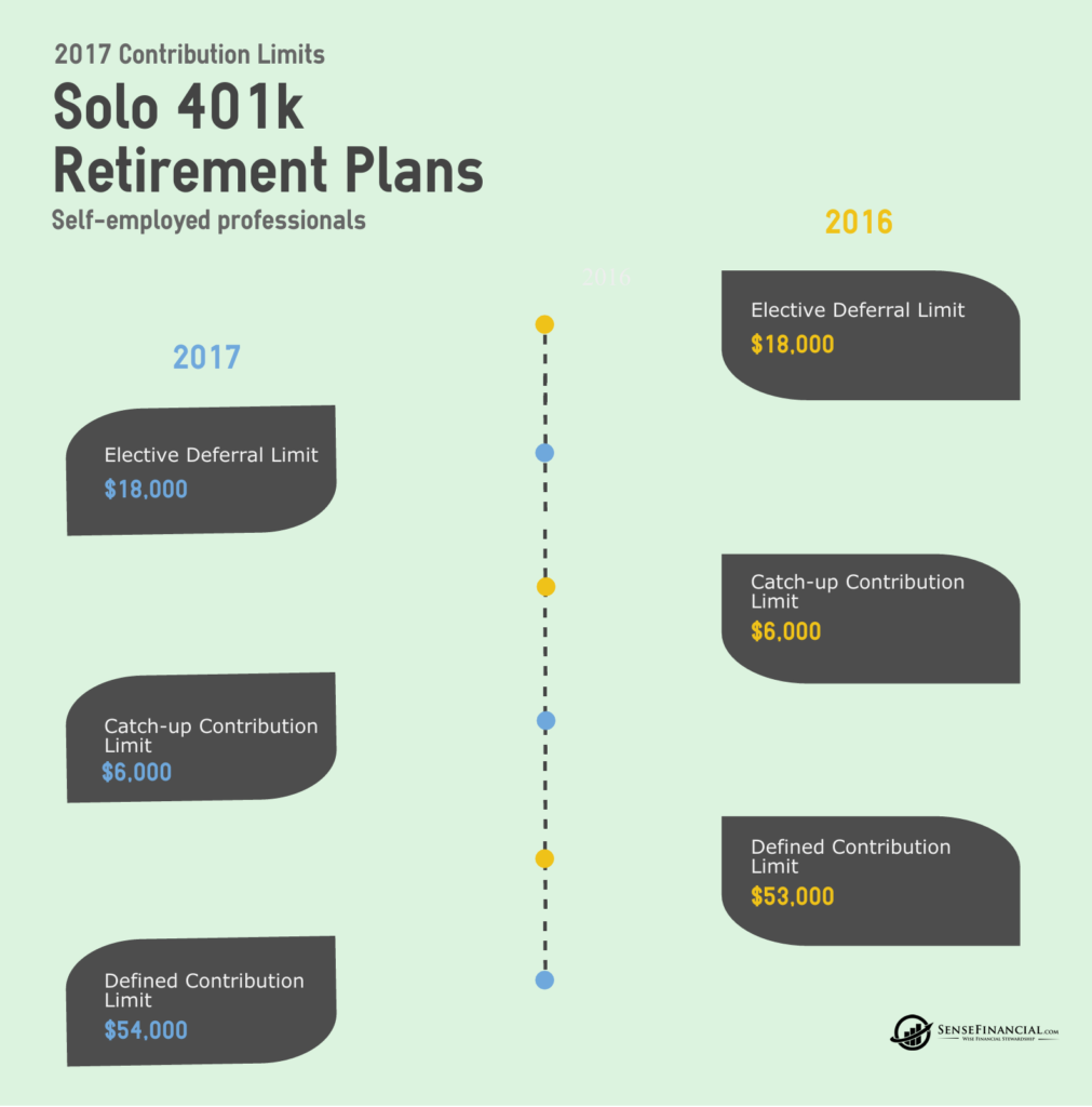Solo 401k contribution Limits for 2017