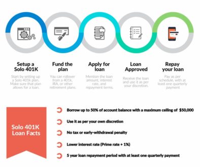 How does Solo 401 k loan work